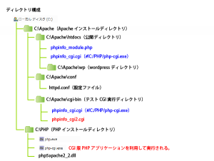 08_CGIプログラム(php)cgi-binの#!php-cgiなし・ディレクトリ構成