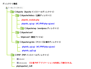 10_CGIプログラム(php)docrootの#!php-cgiなし・ディレクトリ構成
