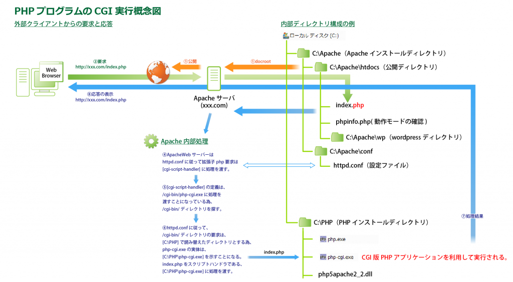 13_phpのCGIプログラム実行の概念図